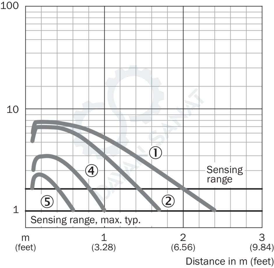 ویژگی های سنسور نوری WL150-P430 سیک