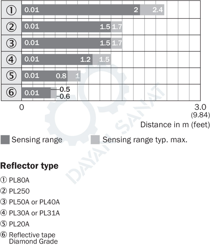 فاصله حسگری سنسور نوری WL150-P430 سیک
